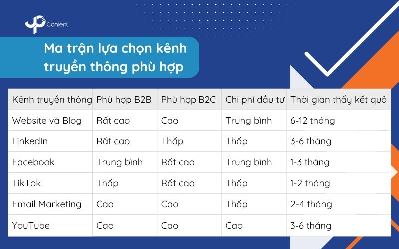 Ma trận lựa chọn kênh truyền thông