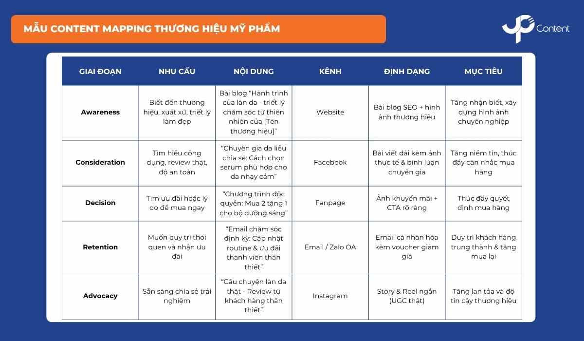 Content Mapping: 3 Yếu Tố Cốt Lõi Và 6 Bước Xây Dựng