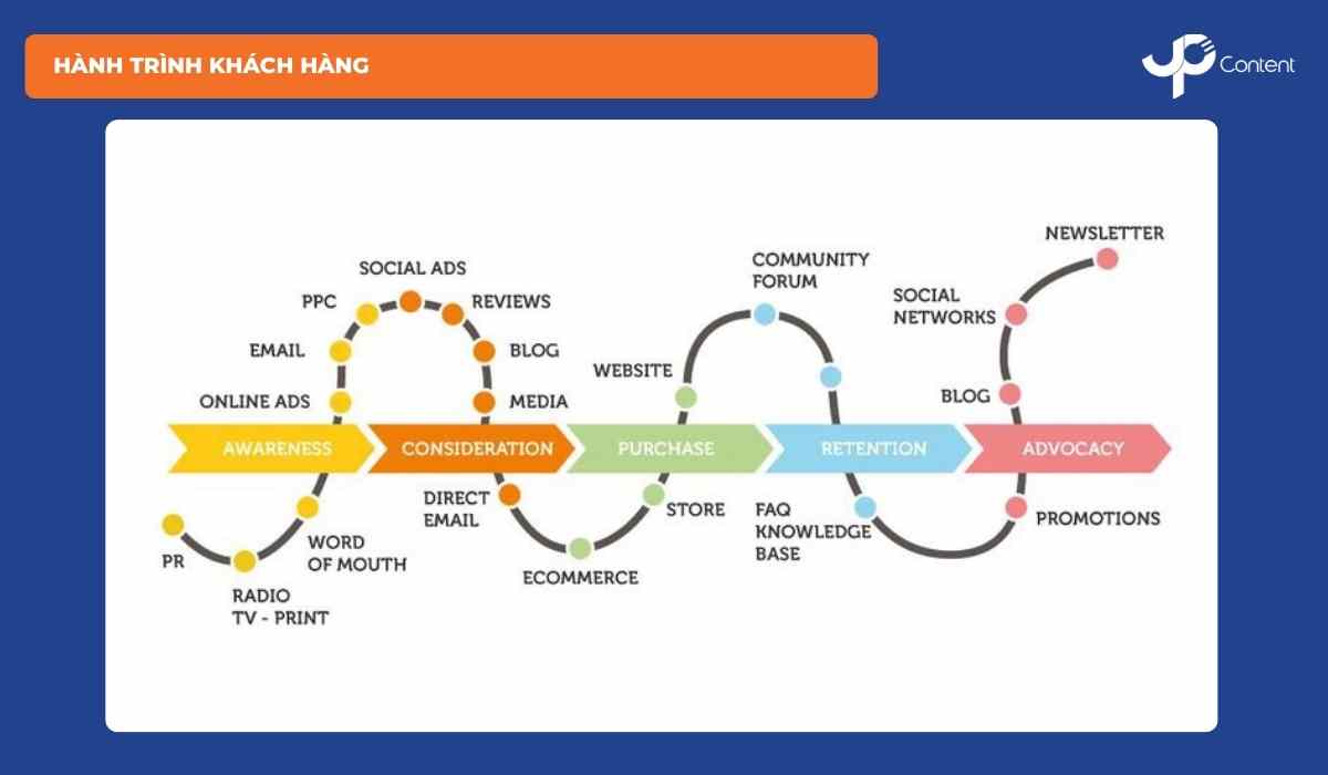 Sơ đồ hành trình khách hàng