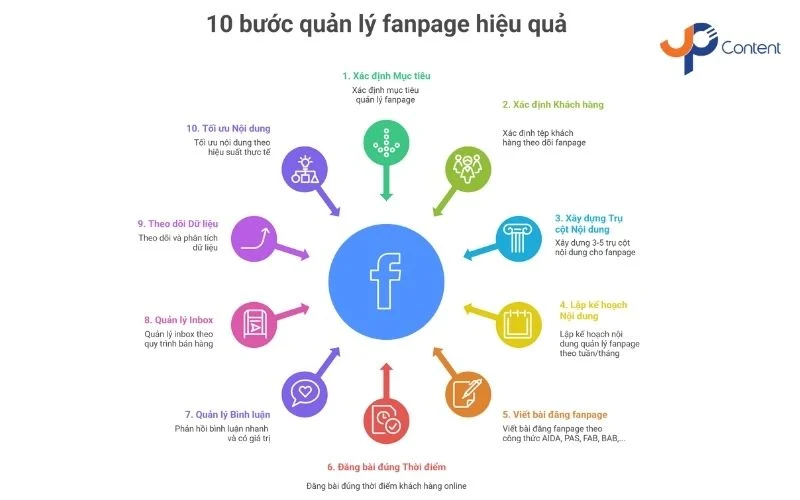 10 bước quản lý fanpage hiệu quả