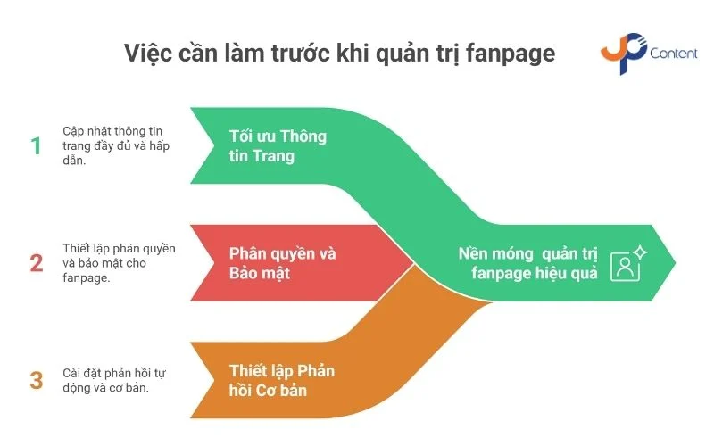 Việc cần làm trước khi quản trị fanpage