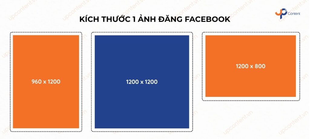 Kích thước ảnh đăng Facebook cho bài viết 1 ảnh ngang, vuông và dọc.