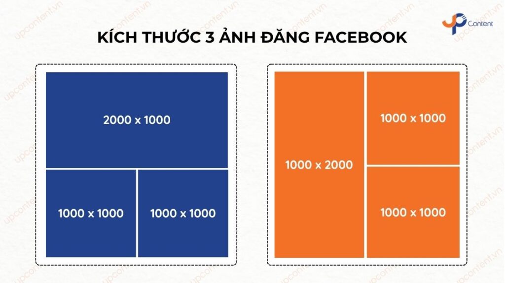 Kích thước ảnh đăng Facebook với bố cục 3 ảnh hiển thị ngang và dọc.