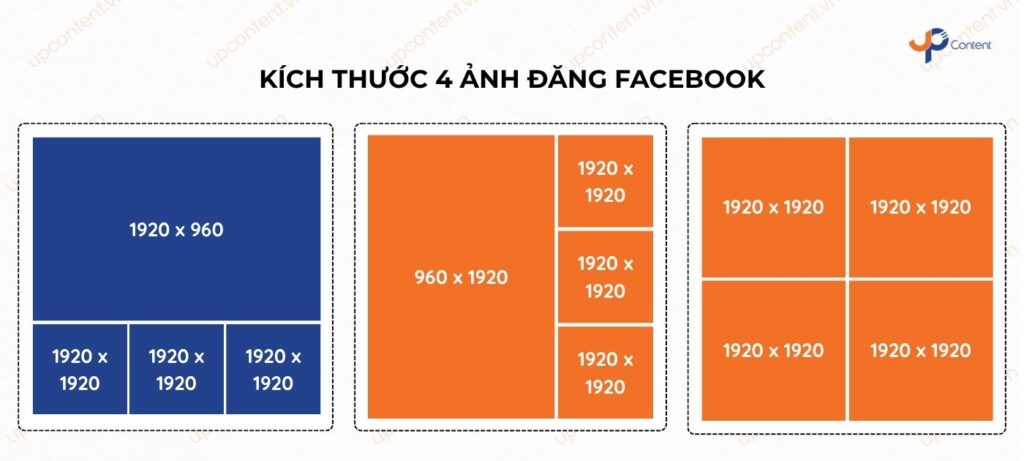 Kích thước ảnh đăng Facebook cho bố cục 4 ảnh khác nhau.