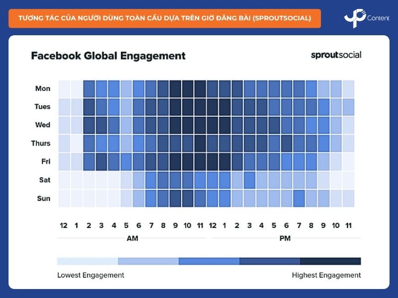Bảng heatmap tương tác toàn cầu trên Facebook theo khung giờ đăng bài facebook và ngày trong tuần.