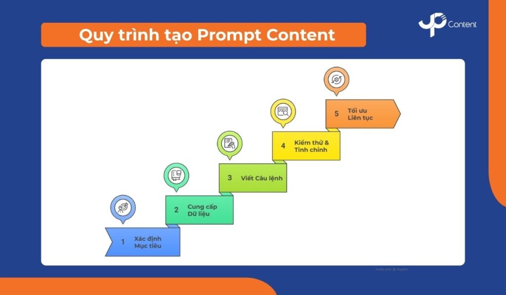 Quy trình tạo Prompt content