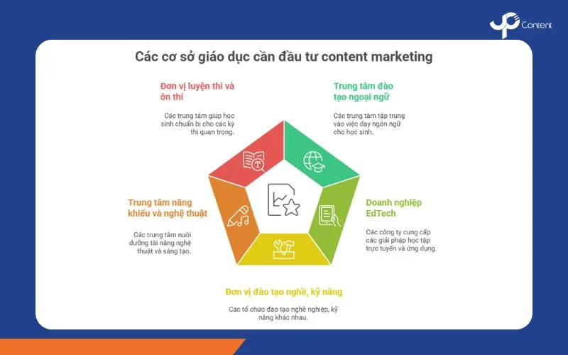 Cơ sở giáo dục nào nên đầu tư content marketing bài bản?