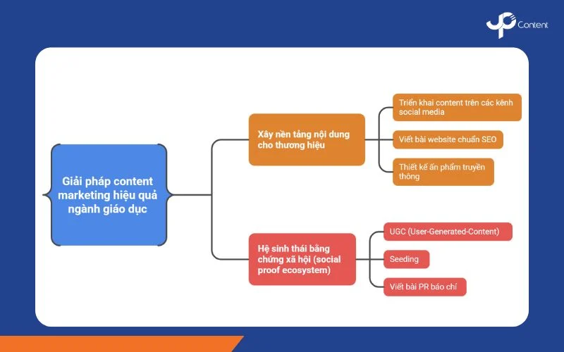 Khung giải pháp content marketing ngành giáo dục hiệu quả