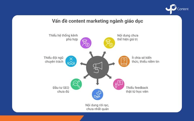 Vấn đề content marketing ngành giáo dục