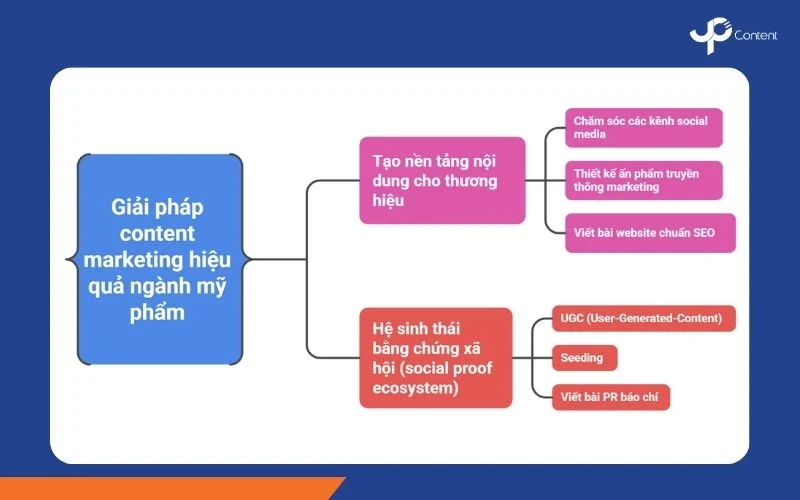 Bộ giải pháp content marketing ngành mỹ phẩm hiệu quả