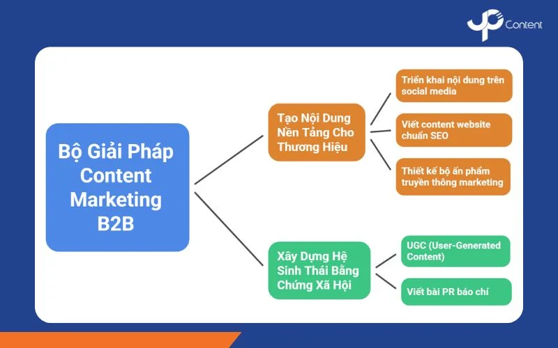 Bộ giải pháp dịch vụ content marketing B2B hiệu quả