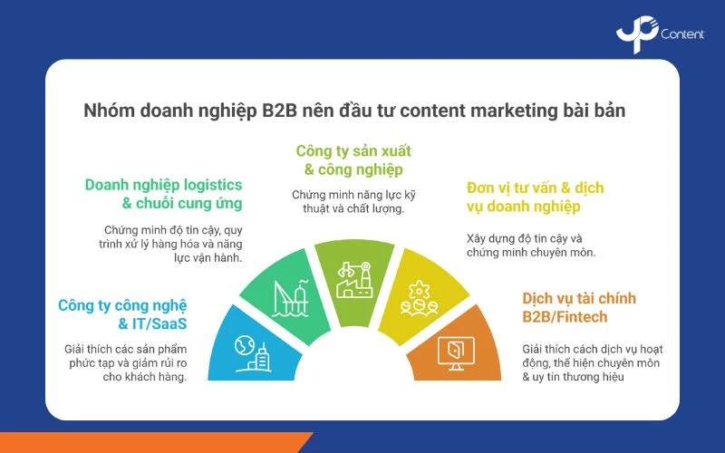 Nhóm doanh nghiệp nên đầu tư dịch vụ content marketing B2B bài bản