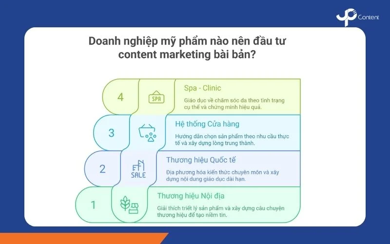 Doanh nghiệp nên đầu tư content marketing ngành mỹ phẩm bài bản