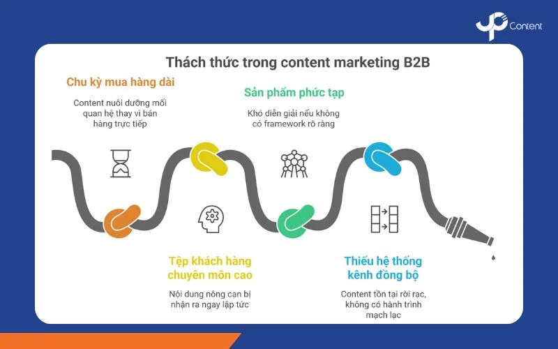Thách thức content marketing B2B
