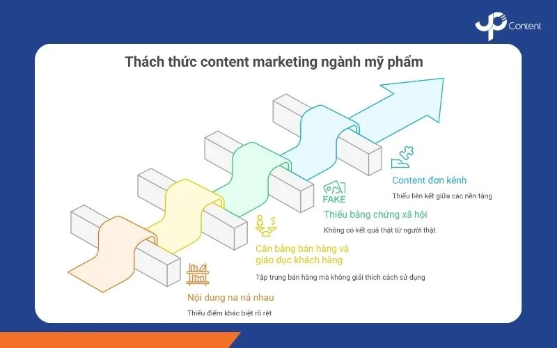 Thách thức content marketing ngành mỹ phẩm