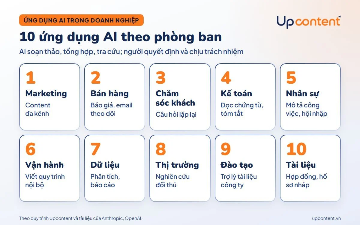10 ứng dụng AI trong doanh nghiệp nhỏ từ marketing, bán hàng đến kế toán, nhân sự