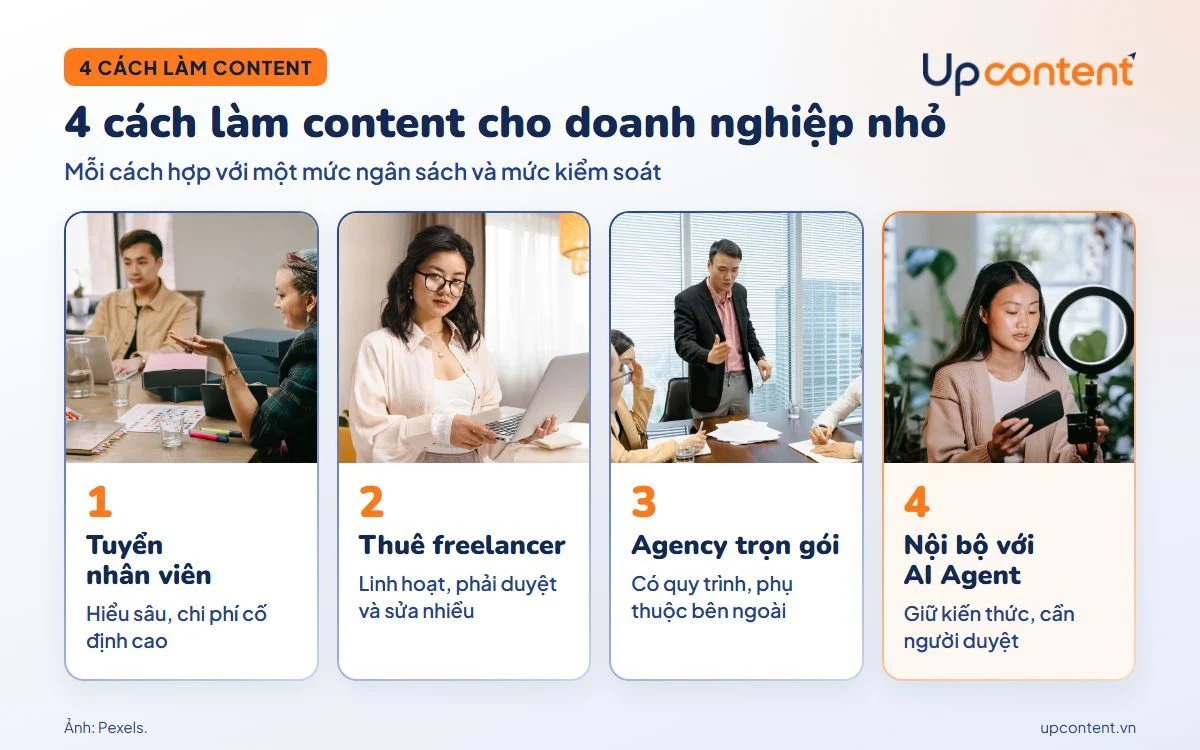 4 cách làm content marketing: tuyển nhân viên, thuê freelancer, thuê agency, nội bộ với AI Agent