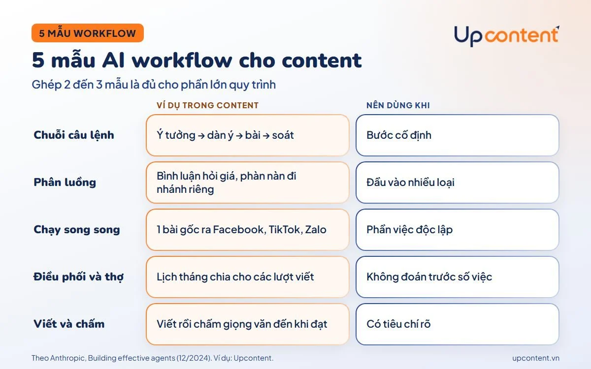 5 mẫu AI workflow áp dụng cho content marketing theo Anthropic 5 mẫu AI workflow áp dụng cho content marketing theo Anthropic