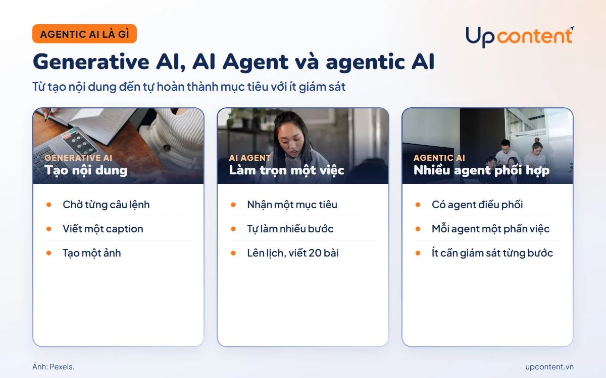Agentic AI là gì: so sánh generative AI, AI Agent và agentic AI