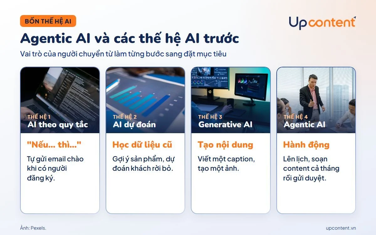 Bốn thế hệ AI từ AI theo quy tắc, AI dự đoán, generative AI đến agentic AI Bốn thế hệ AI từ AI theo quy tắc, AI dự đoán, generative AI đến agentic AI