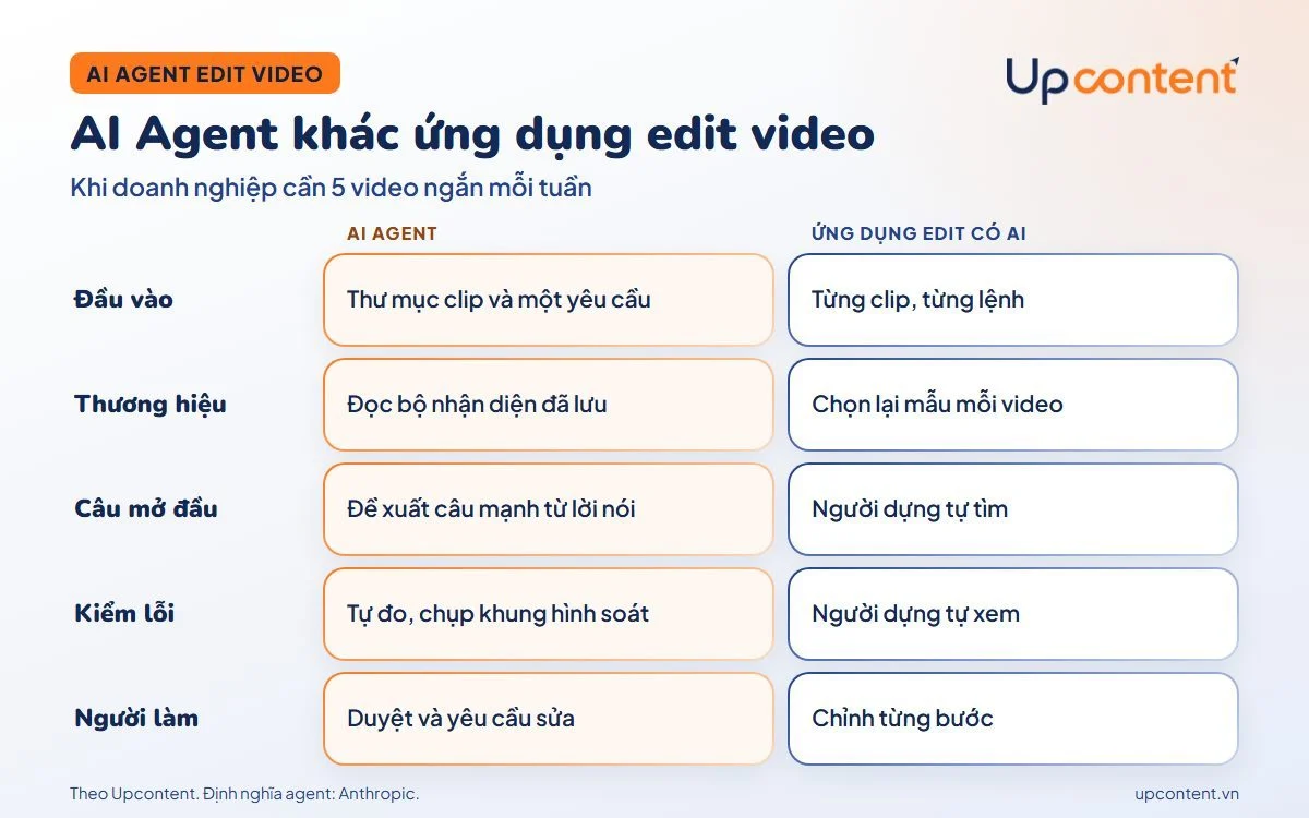 So sánh AI Agent edit video với ứng dụng edit video có AI So sánh AI Agent edit video với ứng dụng edit video có AI