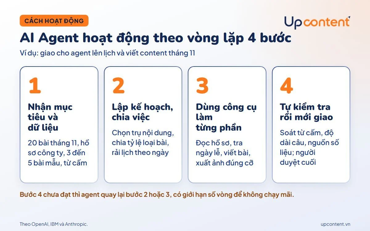 AI Agent hoạt động theo vòng lặp 4 bước, ví dụ lên lịch và viết content tháng 11 AI Agent hoạt động theo vòng lặp 4 bước, ví dụ lên lịch và viết content tháng 11