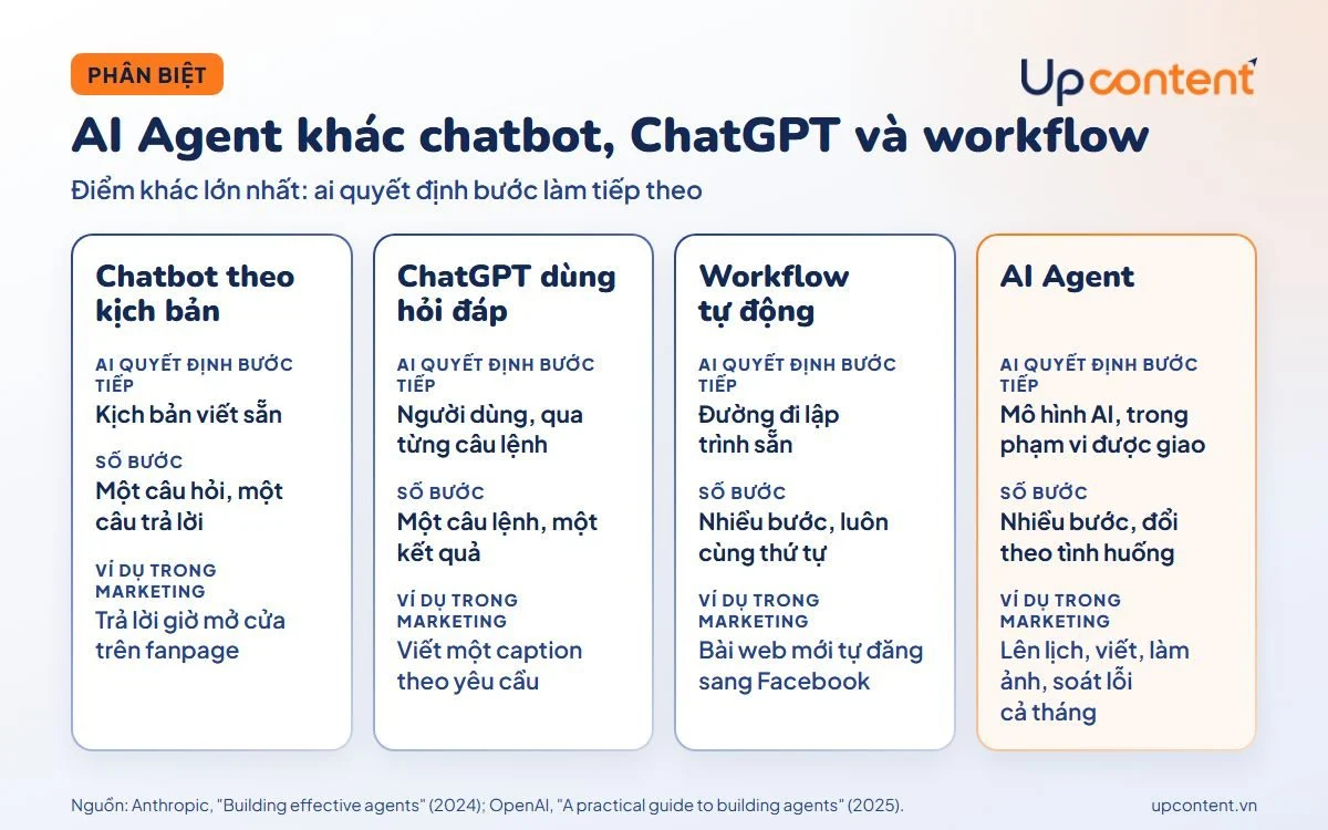 So sánh AI Agent với chatbot, ChatGPT và workflow tự động theo người quyết định bước tiếp theo So sánh AI Agent với chatbot, ChatGPT và workflow tự động theo người quyết định bước tiếp theo
