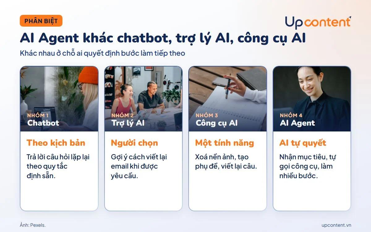 AI Agent khác chatbot, trợ lý AI và công cụ AI thế nào