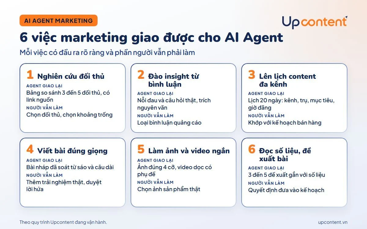 6 việc AI Agent marketing làm được cho doanh nghiệp nhỏ và phần người vẫn phải làm 6 việc AI Agent marketing làm được cho doanh nghiệp nhỏ và phần người vẫn phải làm