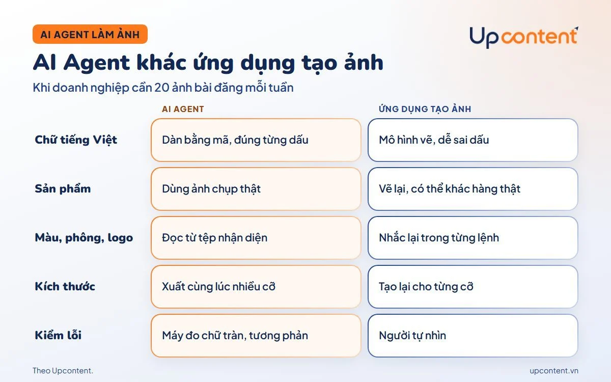 So sánh AI Agent thiết kế ảnh với ứng dụng tạo ảnh AI So sánh AI Agent thiết kế ảnh với ứng dụng tạo ảnh AI