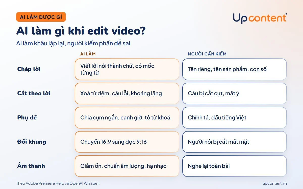 Bảng các khâu AI làm khi chỉnh sửa video và phần người cần kiểm Bảng các khâu AI làm khi chỉnh sửa video và phần người cần kiểm