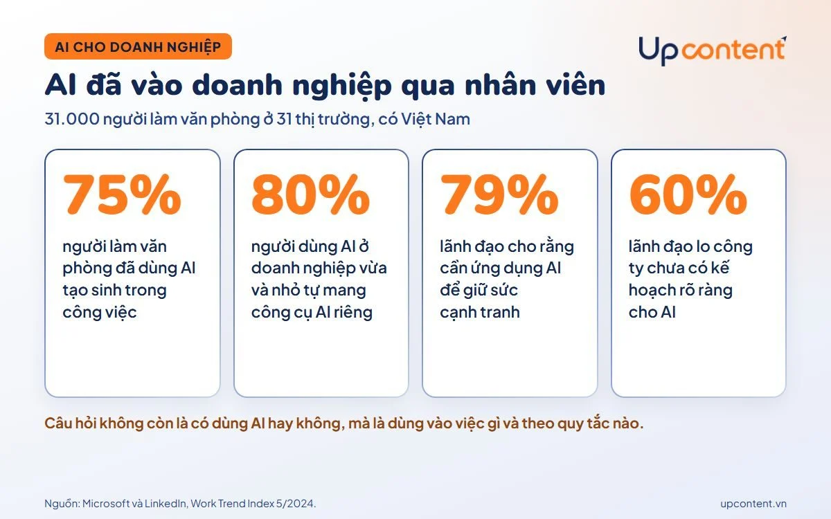 Số liệu ứng dụng AI cho doanh nghiệp từ Work Trend Index 2024 của Microsoft và LinkedIn