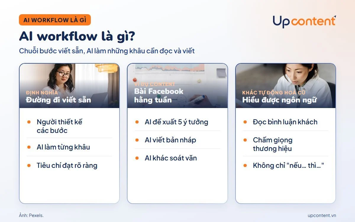 AI workflow là gì, ví dụ quy trình viết bài Facebook và điểm khác tự động hoá cũ AI workflow là gì, ví dụ quy trình viết bài Facebook và điểm khác tự động hoá cũ
