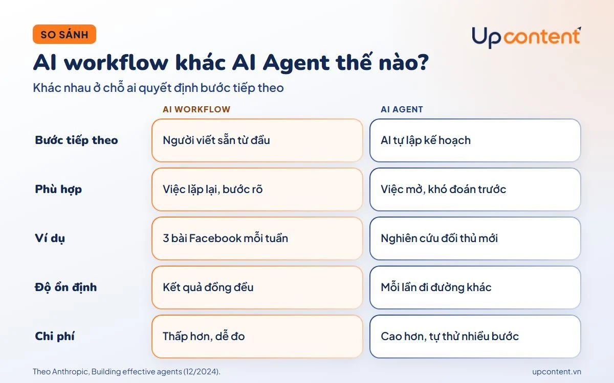 Bảng so sánh AI workflow và AI Agent theo 5 tiêu chí Bảng so sánh AI workflow và AI Agent theo 5 tiêu chí