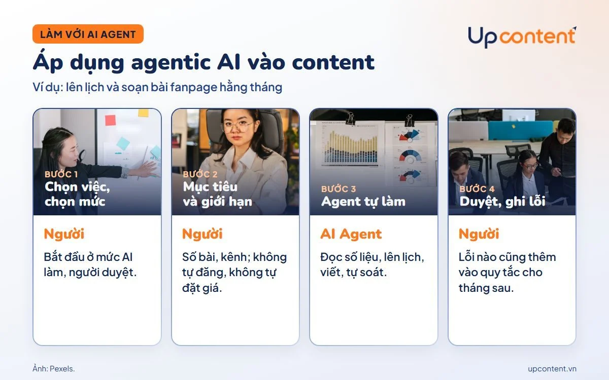 Bốn bước áp dụng agentic AI vào content với AI Agent Bốn bước áp dụng agentic AI vào content với AI Agent