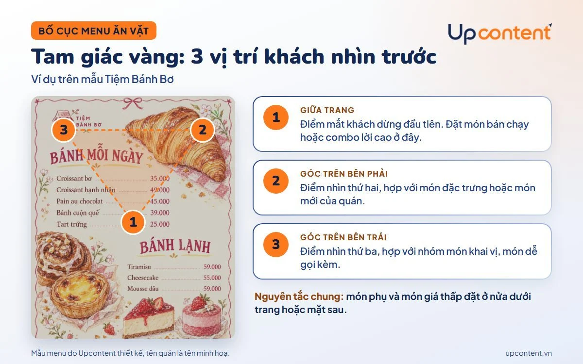 Bố cục tam giác vàng trong thiết kế menu ăn vặt, ví dụ trên mẫu Tiệm Bánh Bơ