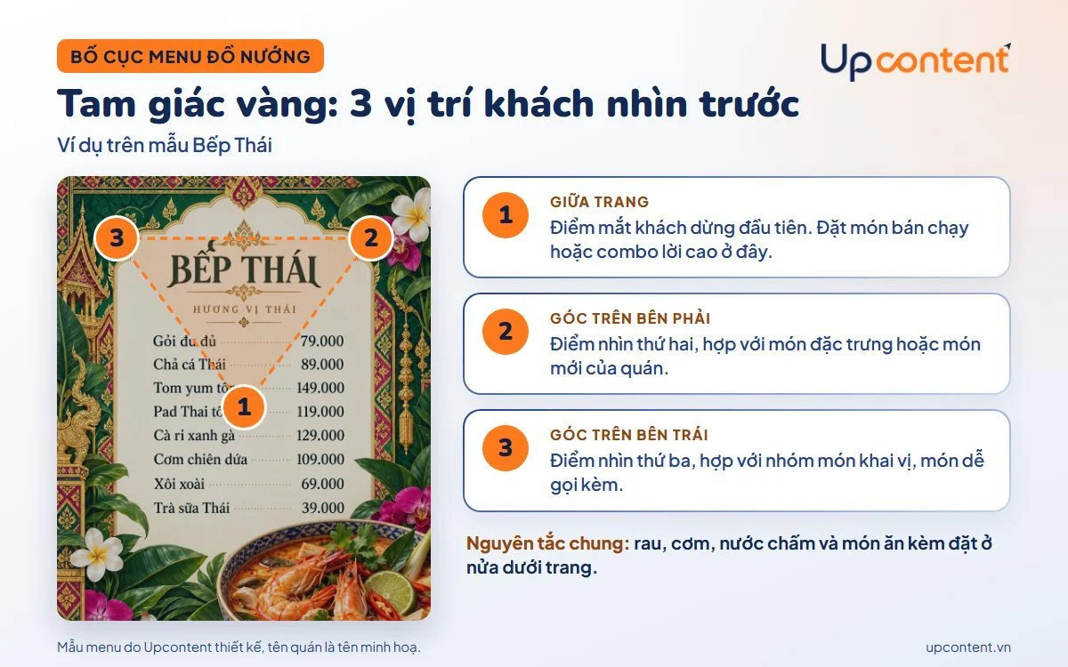Bố cục tam giác vàng trong menu đồ nướng, ba vị trí khách nhìn trước khi gọi món