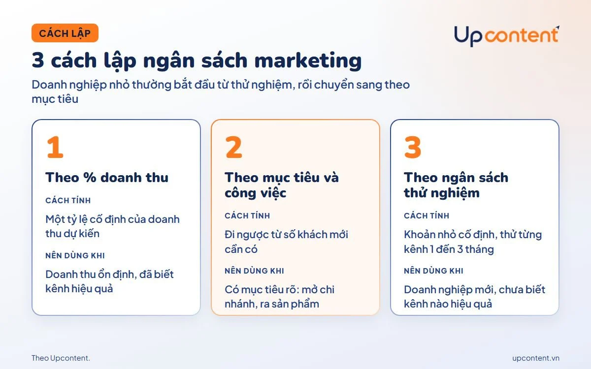 3 cách lập ngân sách marketing: theo phần trăm doanh thu, theo mục tiêu và theo thử nghiệm 3 cách lập ngân sách marketing: theo phần trăm doanh thu, theo mục tiêu và theo thử nghiệm