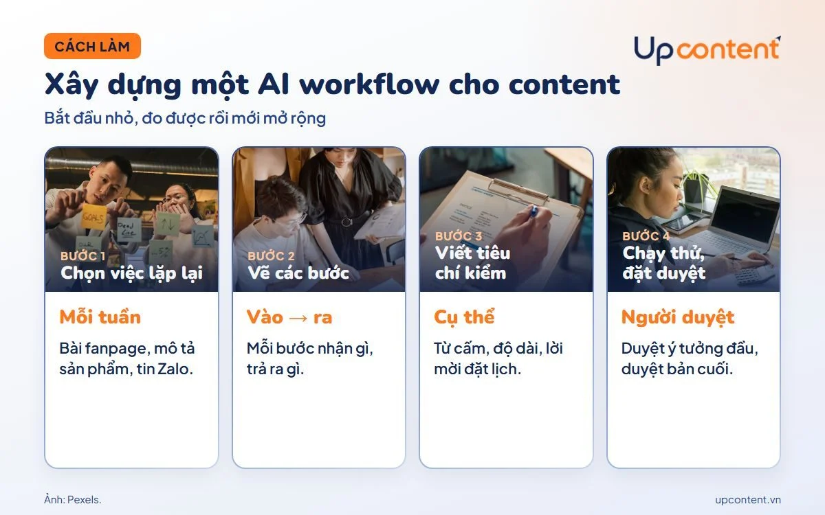 Bốn bước xây dựng một AI workflow cho content Bốn bước xây dựng một AI workflow cho content