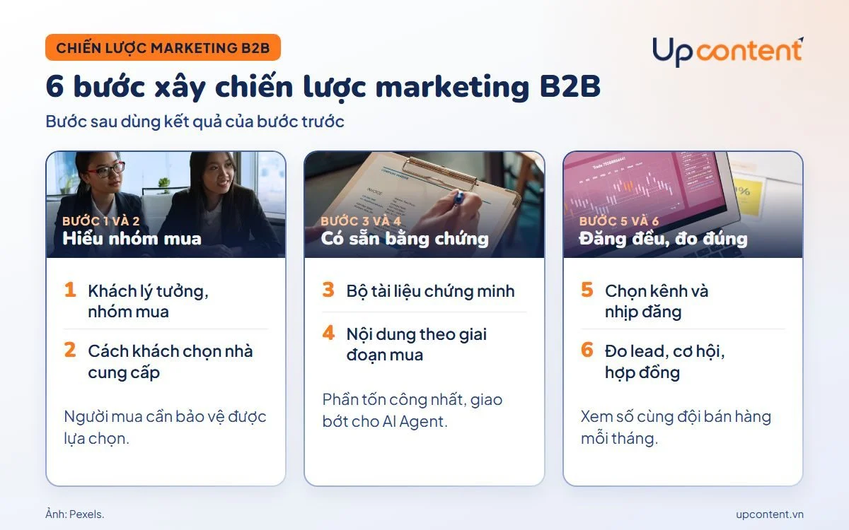 6 bước xây dựng chiến lược marketing B2B