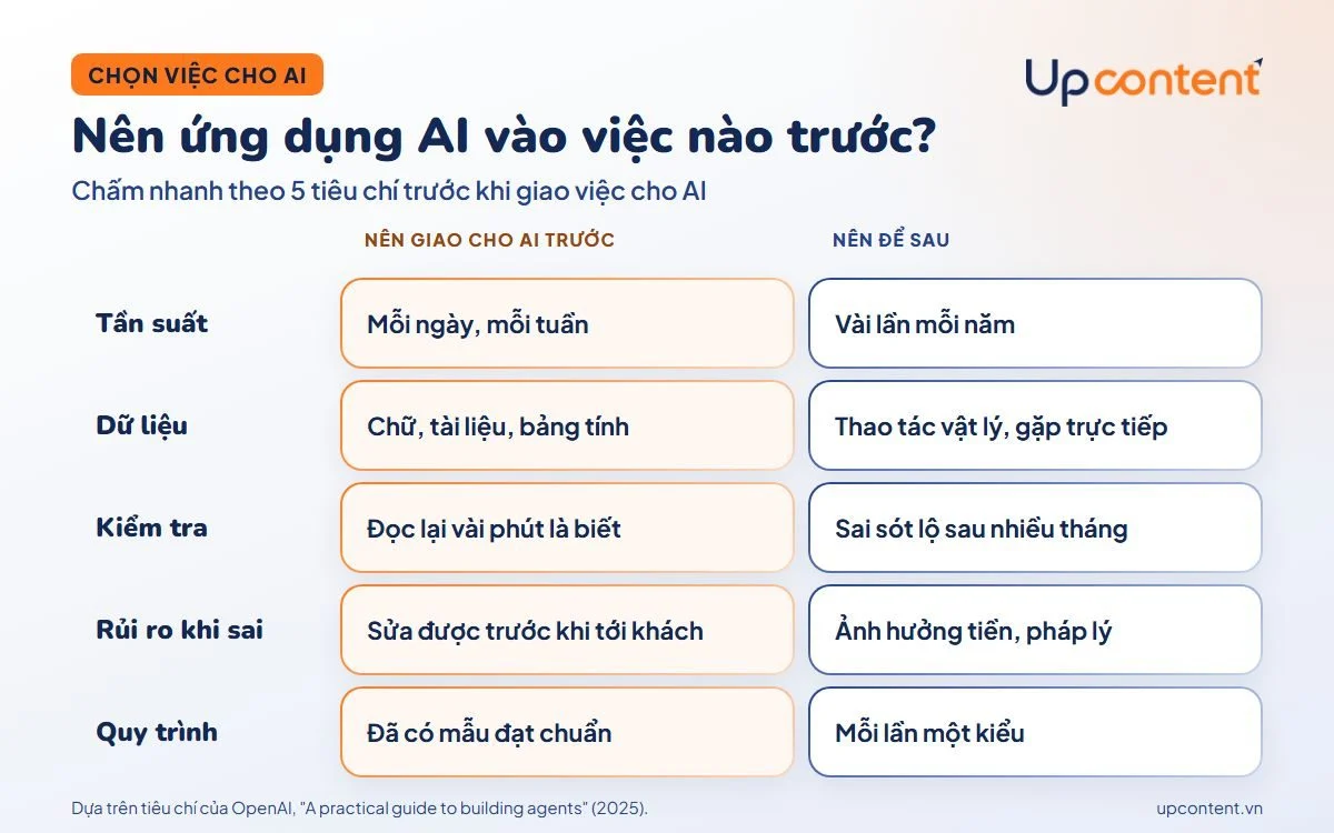 5 tiêu chí chọn việc nên ứng dụng AI trước trong doanh nghiệp