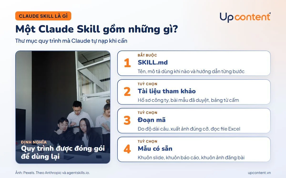 Cấu trúc một Claude Skill gồm SKILL.md, tài liệu tham khảo, đoạn mã và mẫu có sẵn