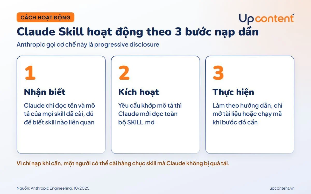 Claude Skill hoạt động theo 3 bước nạp dần: nhận biết, kích hoạt, thực hiện