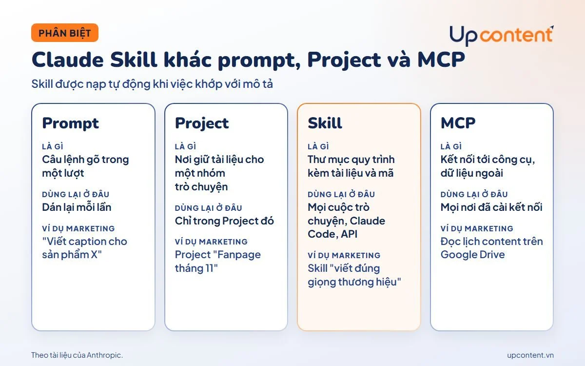 So sánh Claude Skill với prompt, Project và MCP trong công việc marketing