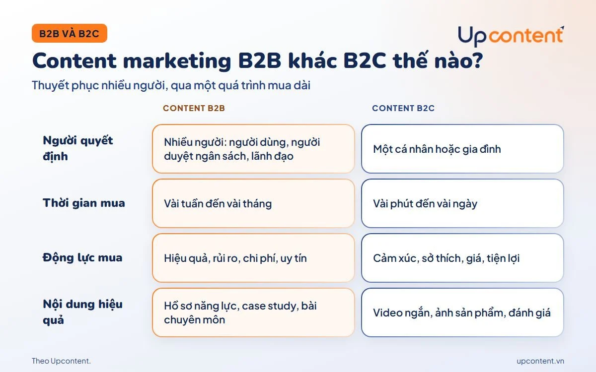So sánh content marketing B2B và B2C theo người quyết định, thời gian mua và loại nội dung So sánh content marketing B2B và B2C theo người quyết định, thời gian mua và loại nội dung