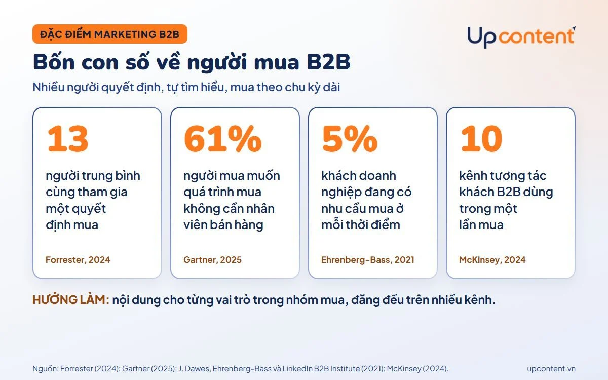 Đặc điểm marketing B2B qua bốn số liệu về người mua doanh nghiệp