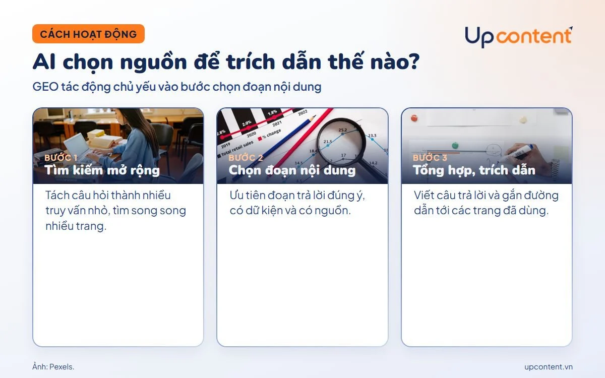 Ba bước công cụ AI tìm, chọn và trích dẫn nguồn trong GEO