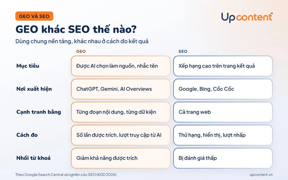 Bảng so sánh GEO và SEO theo mục tiêu, nơi xuất hiện và cách đo