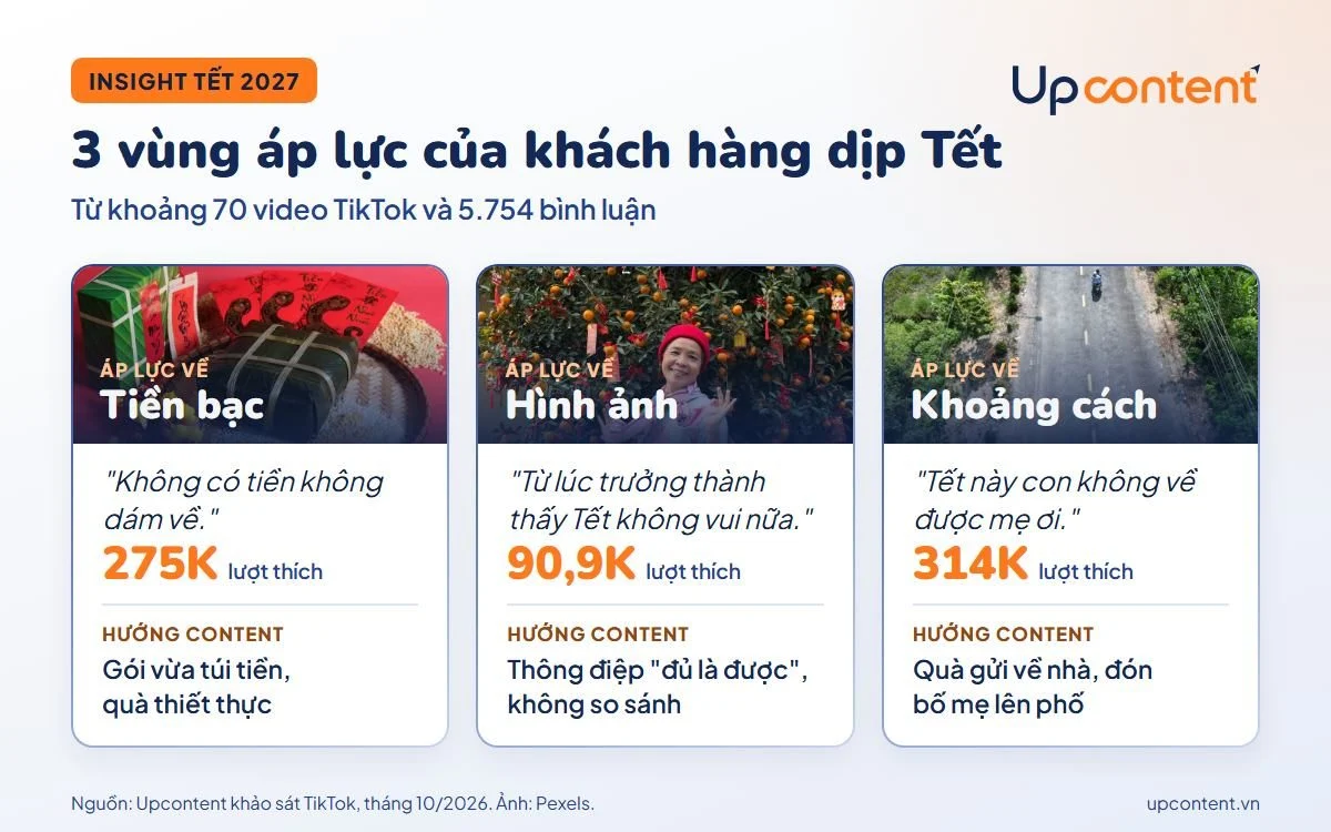 Insight khách hàng dịp Tết 2027 với 3 vùng áp lực tiền bạc, hình ảnh và khoảng cách