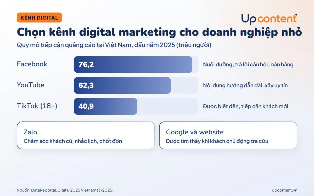 Chọn kênh digital marketing cho doanh nghiệp nhỏ theo quy mô tiếp cận tại Việt Nam 2025 Chọn kênh digital marketing cho doanh nghiệp nhỏ theo quy mô tiếp cận tại Việt Nam 2025
